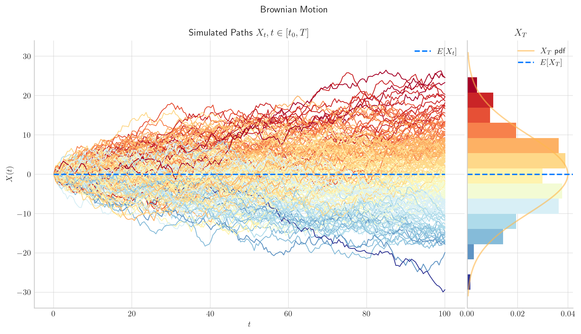 随机分析系列 - 1. 测试